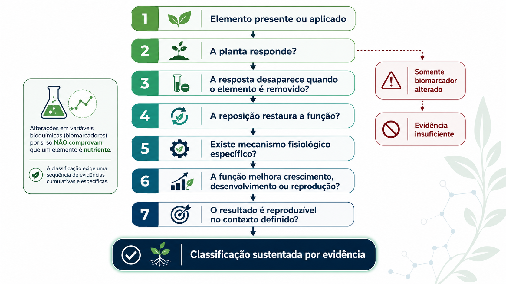 Figura 3. Demonstrar que um elemento modifica uma variável bioquímica não é suficiente. A classificação exige uma cadeia de evidências que conecte disponibilidade, função biológica e desempenho da planta.
