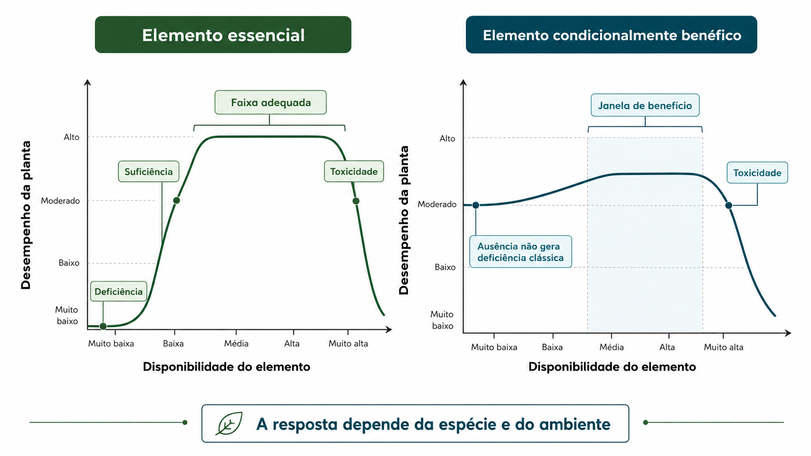 Figura 4. Nutrientes essenciais apresentam uma faixa de deficiência que limita a planta. Elementos condicionalmente benéficos podem não gerar deficiência clássica, mas apresentar uma janela de benefício em determinadas espécies ou condições, seguida de toxicidade em doses superiores.